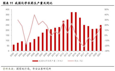 2023年農(nóng)藥行業(yè)步入景氣修復(fù)期 草甘膦、草銨膦、嘧菌酯等產(chǎn)品回升與貿(mào)易格局